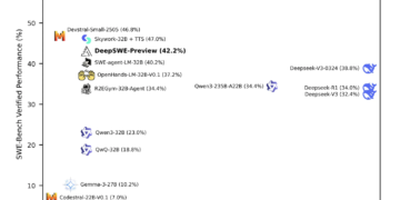 Collectively AI Releases DeepSWE: A Absolutely Open-Supply RL-Educated Coding Agent Primarily based on Qwen3-32B and Achieves 59% on SWEBench